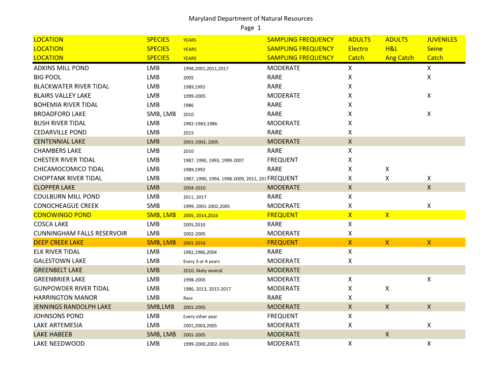 Maryland Department of Natural Resources Page 1 LOCATION SPECIES SAMPLING FREQUENCY ADULTS ADULTS JUVENILES LOCATION SPECIES SA