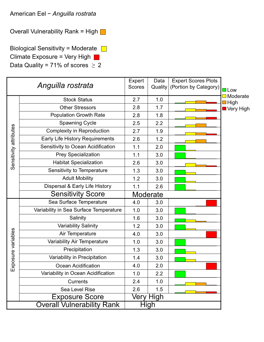 American Eel − Anguilla Rostrata Overall Vulnerability Rank = High
