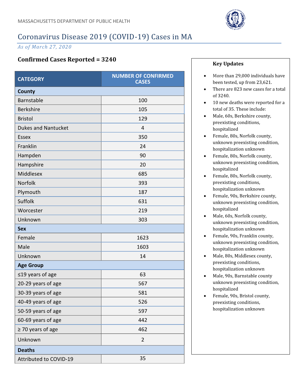 Coronavirus Disease 2019 (COVID-19) Cases in MA As of March 27, 2020