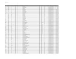 Aurobindo Pharma Limited Detailed List Of