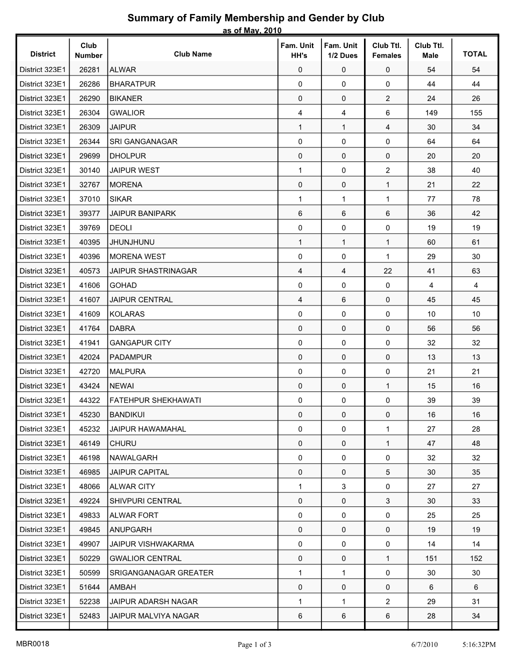 Summary of Family Membership and Gender by Club As of May, 2010