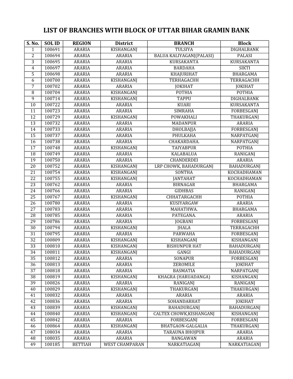 List of Branches with Block of Uttar Bihar Gramin Bank