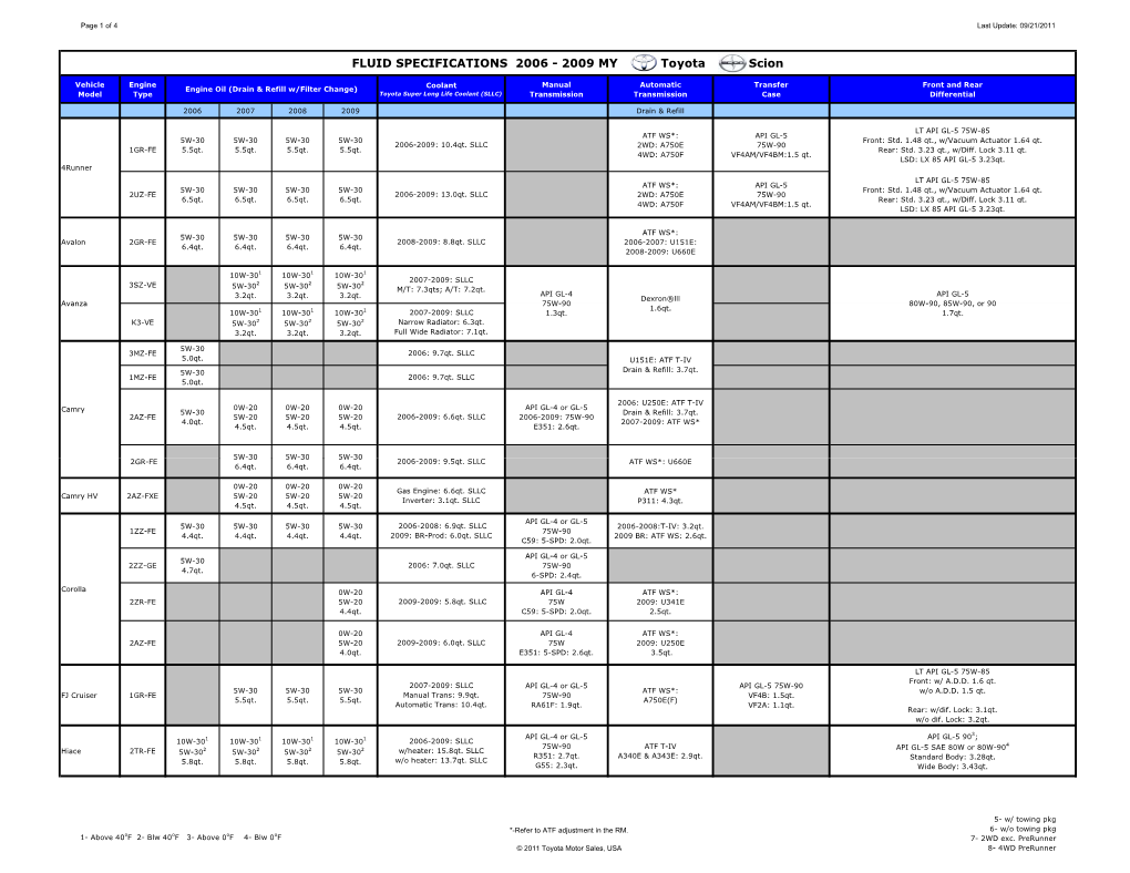 FLUID SPECIFICATIONS 2006 - 2009 MY Toyota Scion