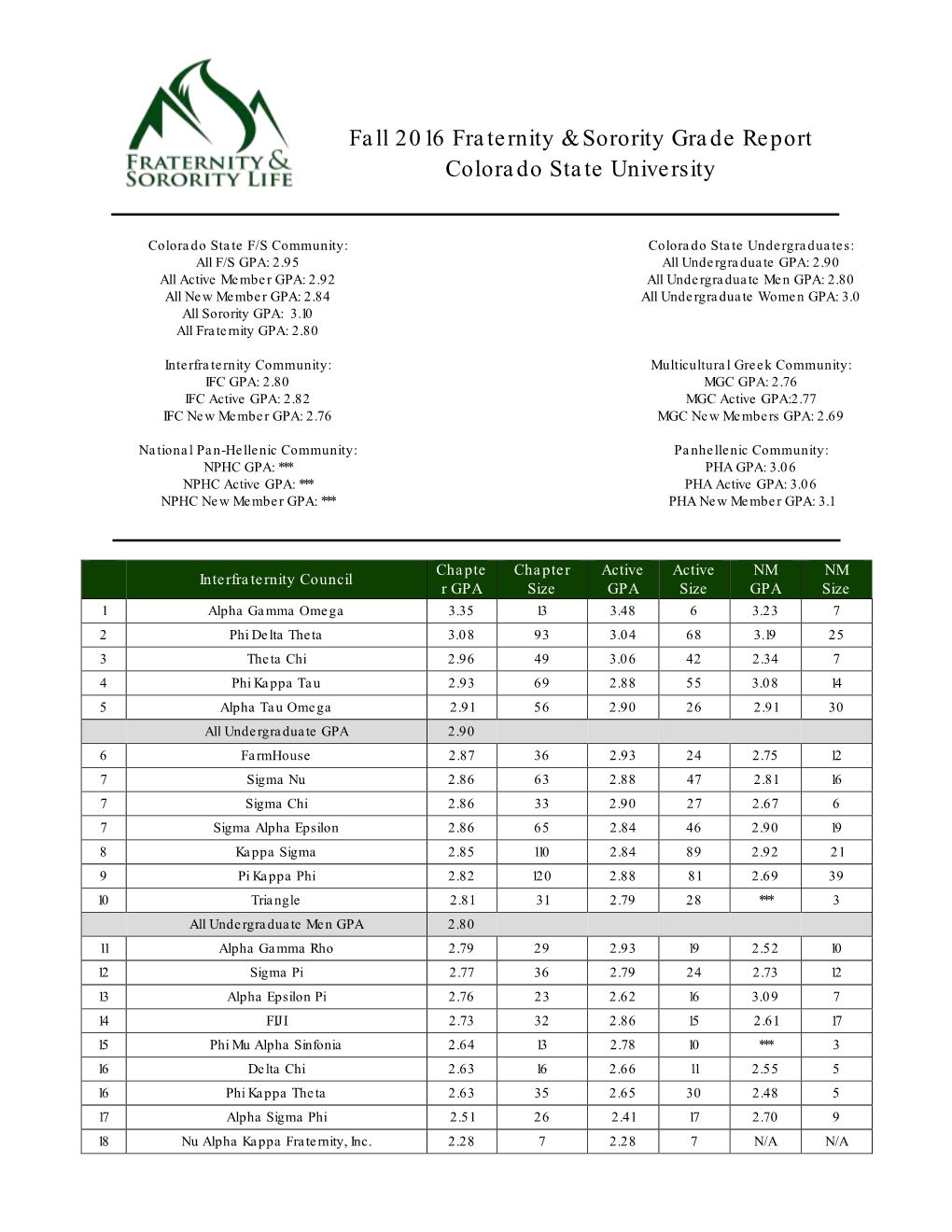 Fall 2016 Fraternity & Sorority Grade Report Colorado State University