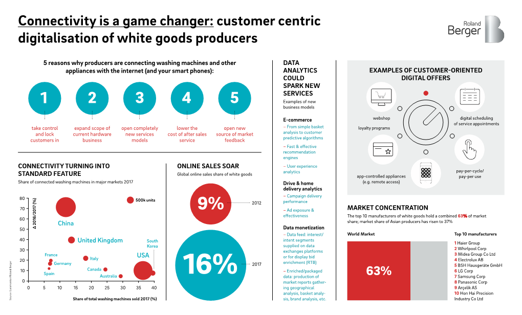 Connectivity Is a Game Changer: Customer Centric Digitalisation of White Goods Producers