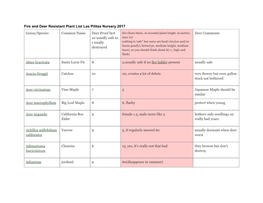 Fire and Deer Resistant Plant List Las Pilitas Nursery 2017