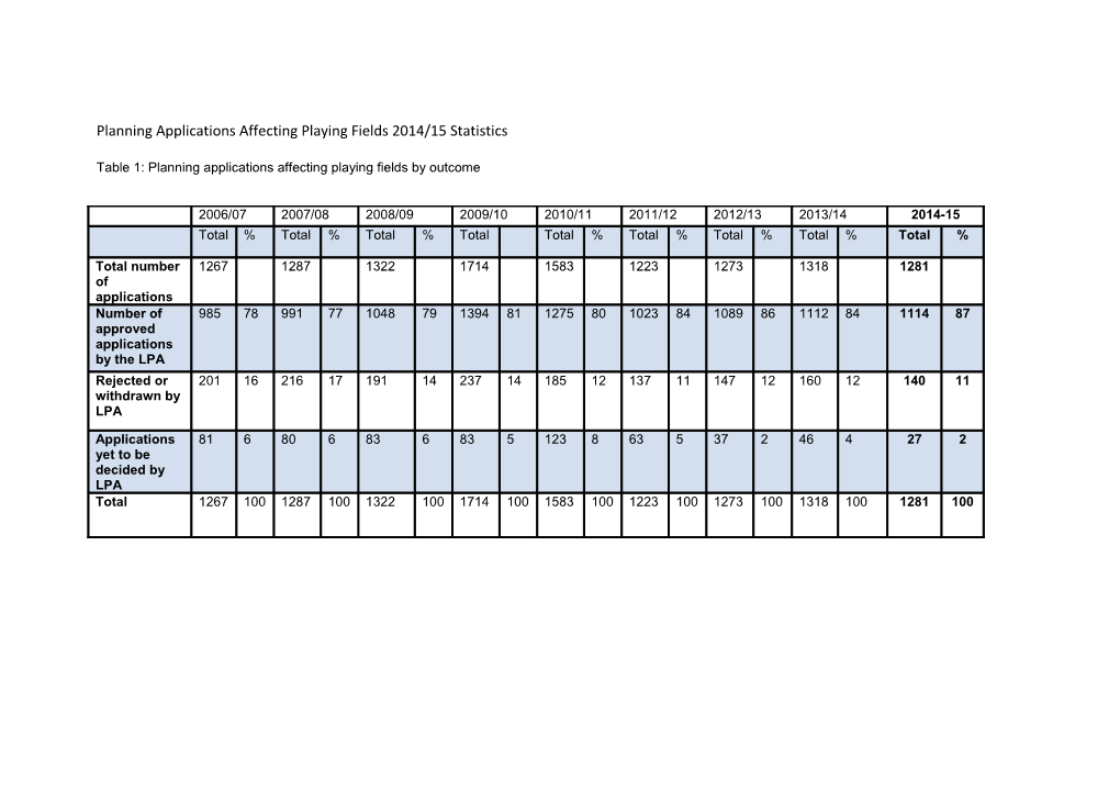 Planning Applications Affecting Playing Fields 2014/15 Statistics