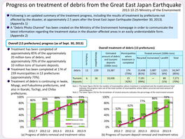 Progress on Treatment of Debris from the Great East Japan Earthquake