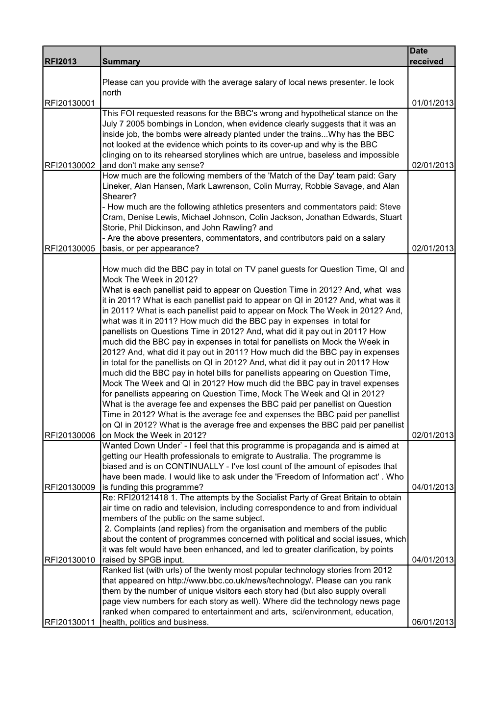 RFI2013 Summary Date Received RFI20130001 Please Can You