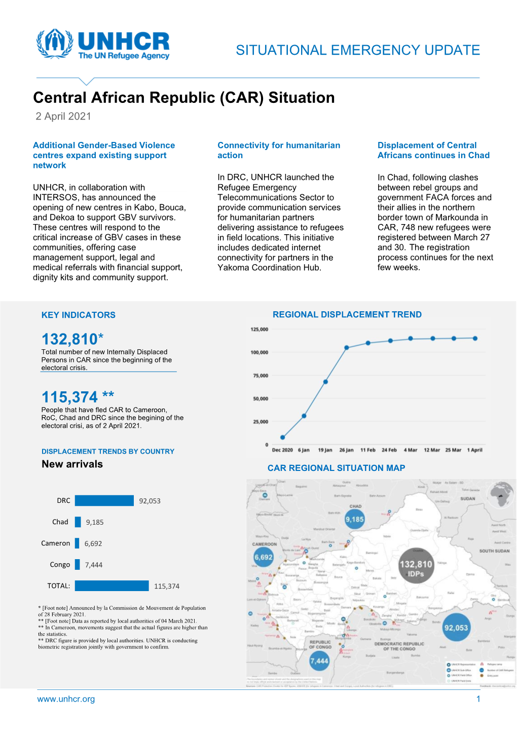 Central African Republic (CAR) Situation 2 April 2021