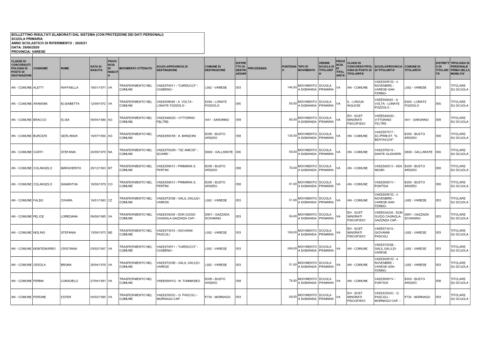 Scuola Primaria Anno Scolastico Di Riferimento : 2020/21 Data: 29/06/2020 Provincia: Varese