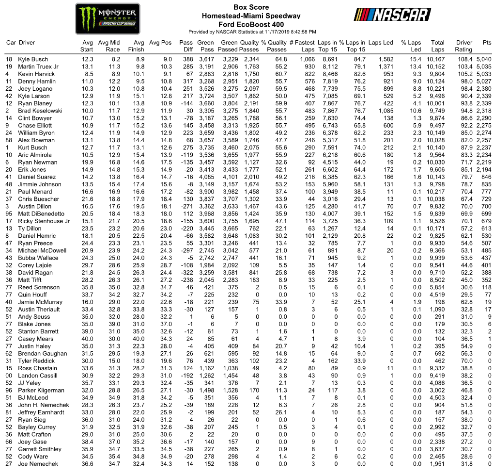 Box Score Homestead-Miami Speedway Ford Ecoboost