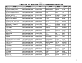 ANEXO 3 LISTA DE FÓRMULAS DE CANDIDATAS Y CANDIDATOS APROBADOS POR MAYORÍA RELATIVA No