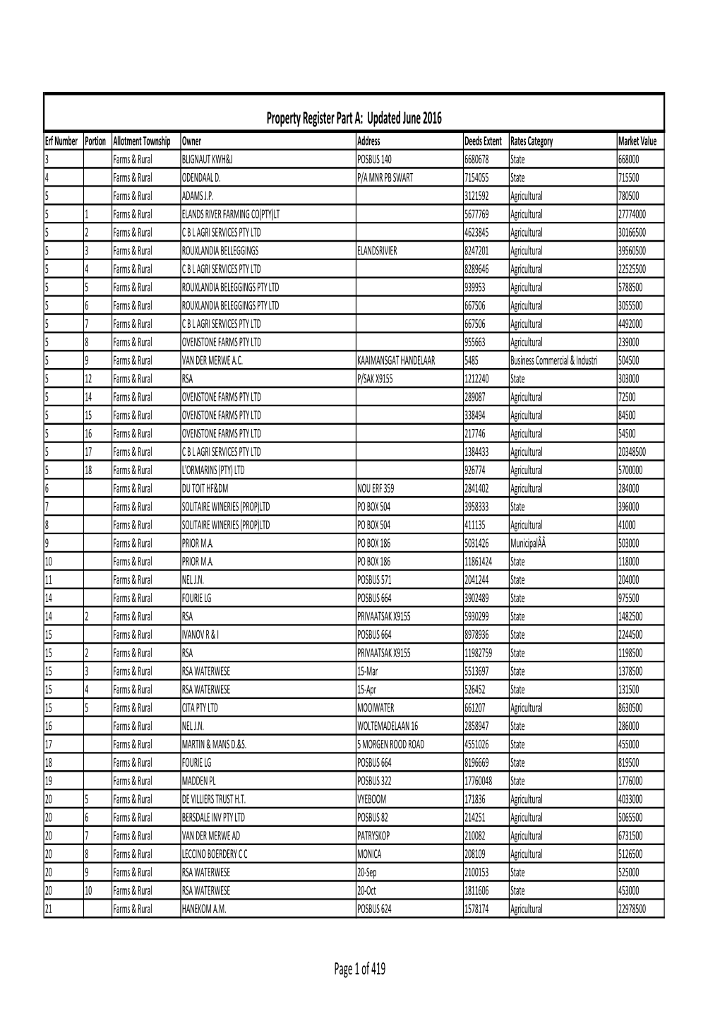 Register of Properties Part A