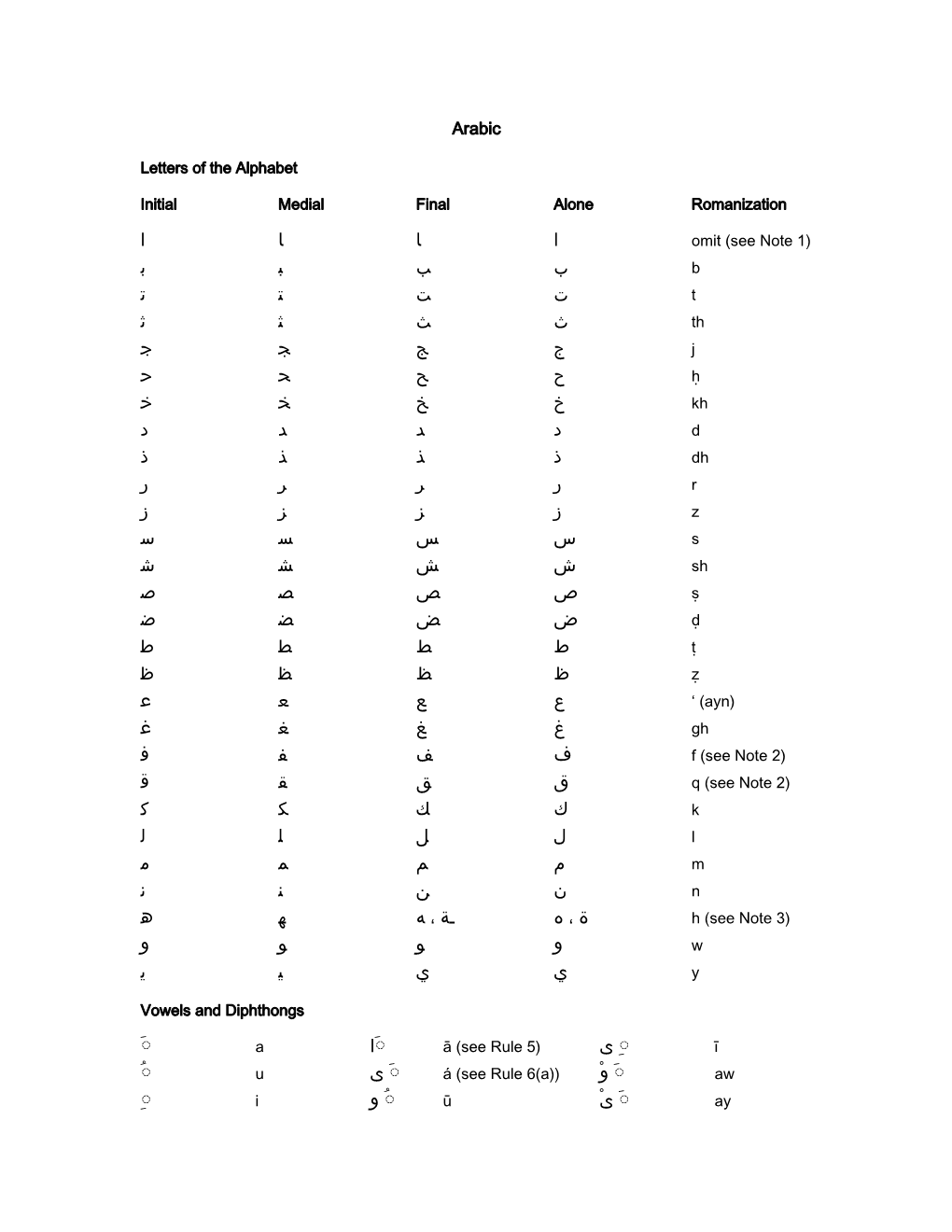 Arabic Romanization Table