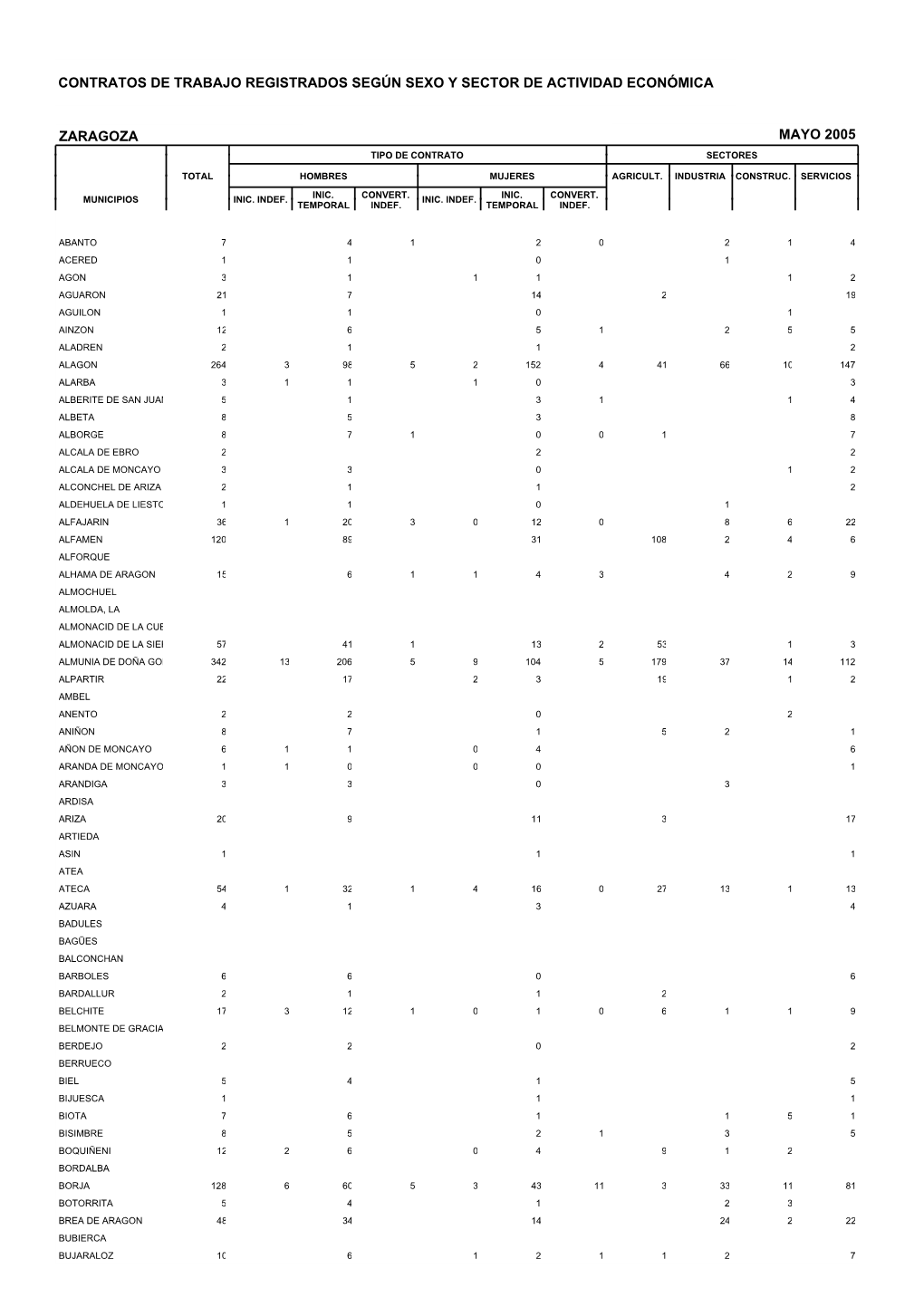 Contratos De Trabajo Registrados Según Sexo Y Sector De Actividad Económica