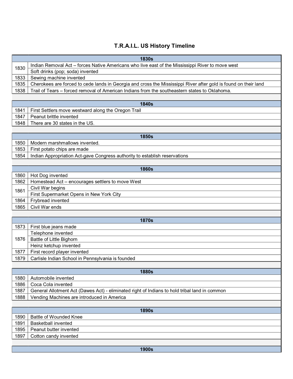 T.R.A.I.L. US History Timeline