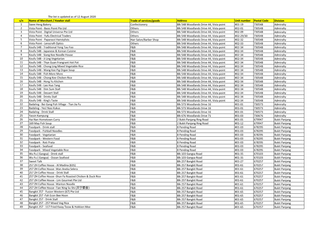 S/N Name of Merchant / Hawker Stall Trade of Services/Goods
