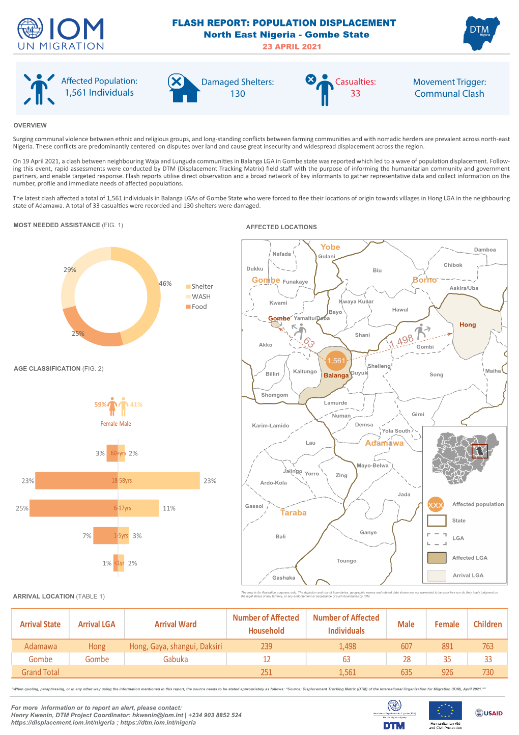 IOM Nigeria DTM Flash Report NE