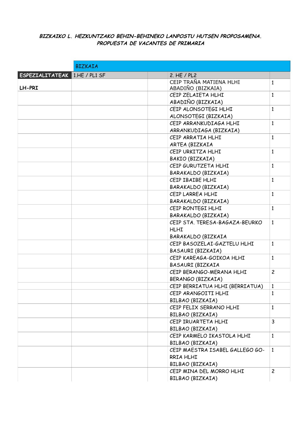 Bizkaiko L. Hezkuntzako Behin-Behineko Lanpostu Hutsen Proposamena. Propuesta De Vacantes De Primaria Bizkaia Espezialitateak 1