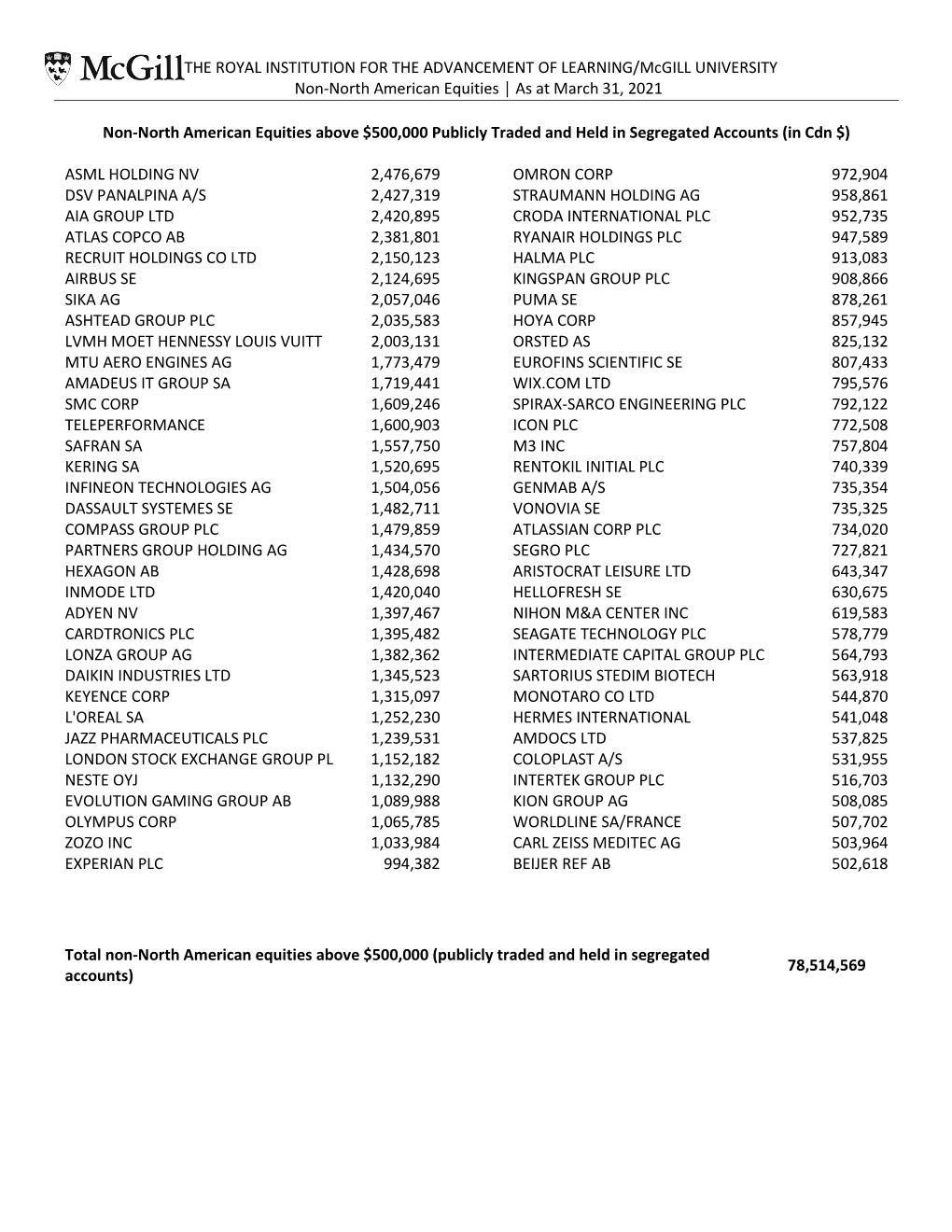 THE ROYAL INSTITUTION for the ADVANCEMENT of LEARNING/Mcgill UNIVERSITY Non-North American Equities │ As at March 31, 2021