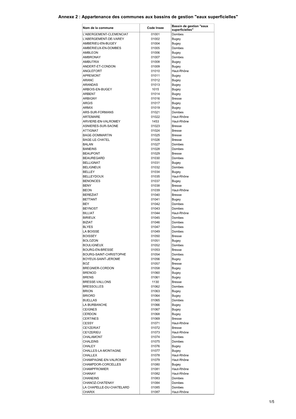 Annexe 2 : Appartenance Des Communes Aux Bassins De Gestion "Eaux Superficielles"