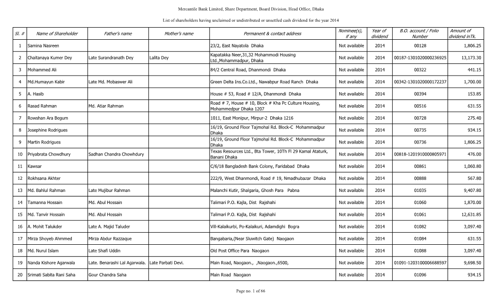 List of Shareholders Having Unclaimed Or Undistributed Or Unsettled Cash Dividend for the Year 2014