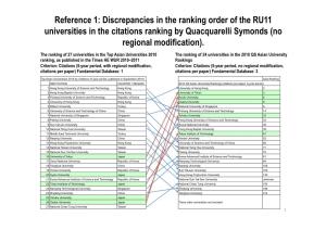 Discrepancies in the Ranking Order of the RU11 Universities in the Citations Ranking by Quacquarelli Symonds (No Regional Modification)