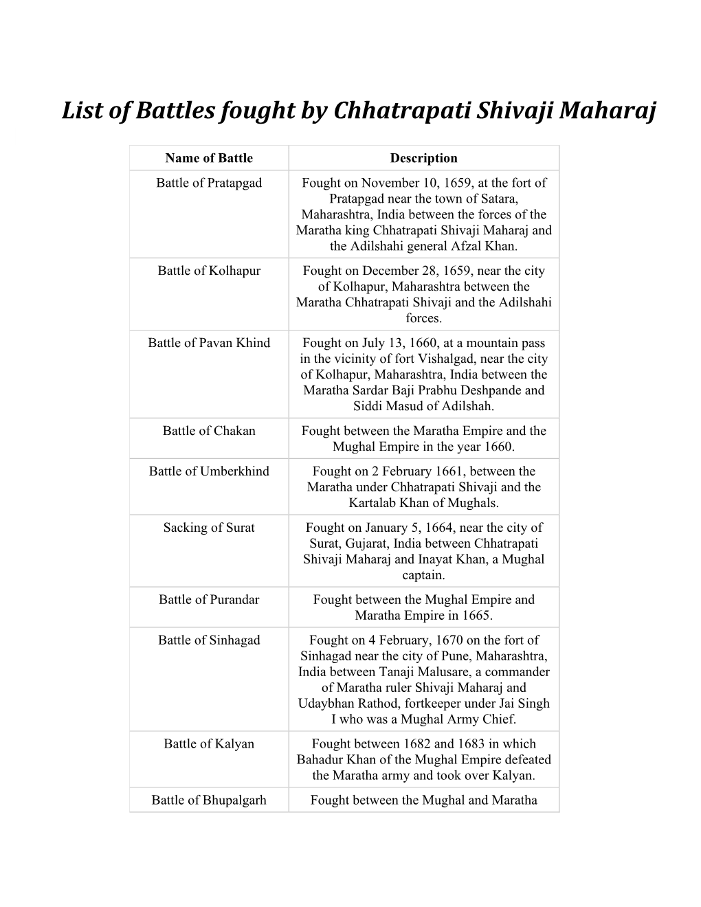 List of Battles Fought by Chhatrapati Shivaji Maharaj