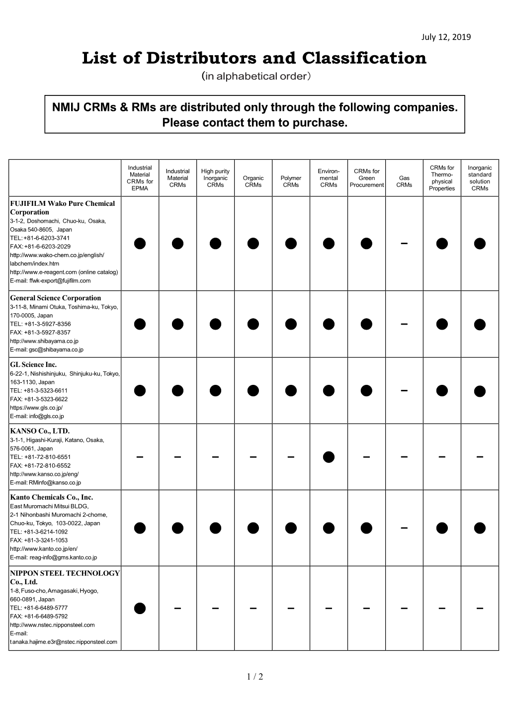 List of Distributors and Classification （In Alphabetical Order）