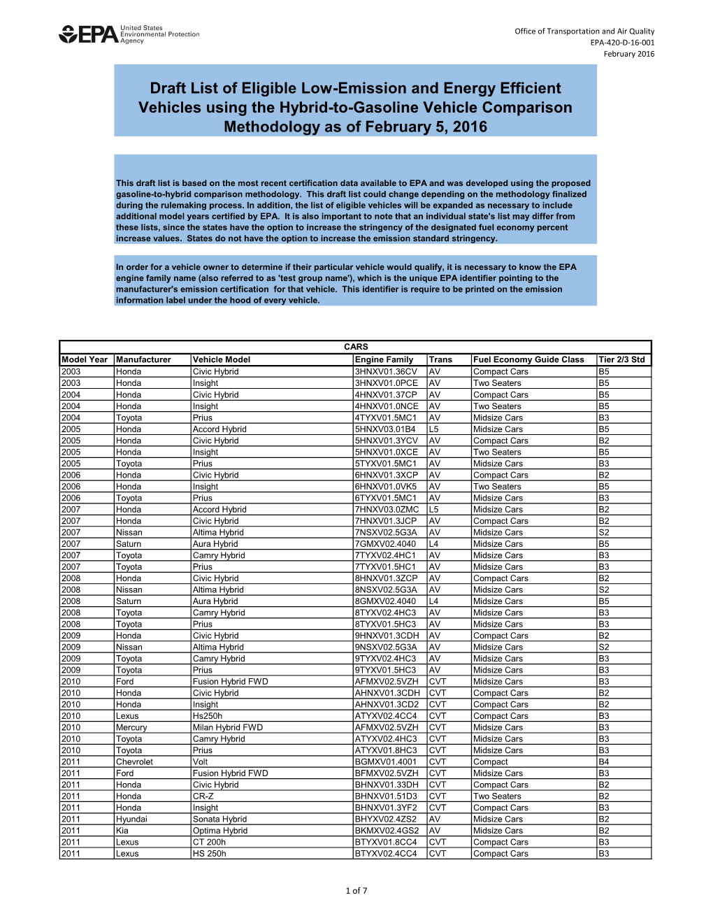 Draft List of Eligible Low-Emission and Energy Efficient Vehicles Using the Hybrid-To-Gasoline Vehicle Comparison Methodology As of February 5, 2016