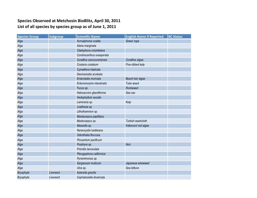 Listed Alphabetically by Scientific Name