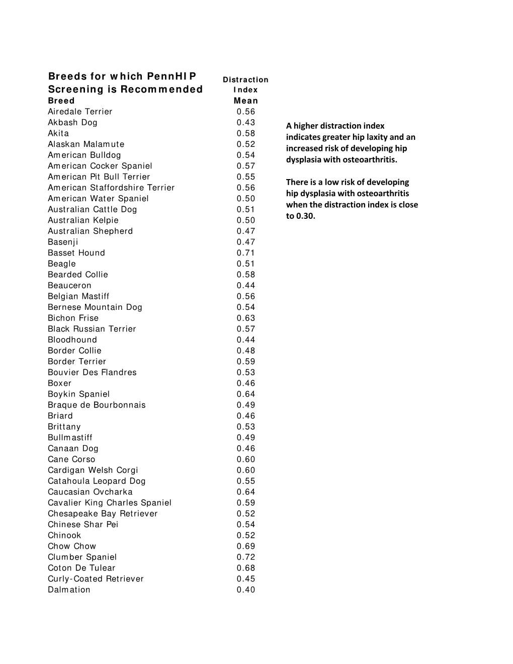 Pennhip Breed Scores