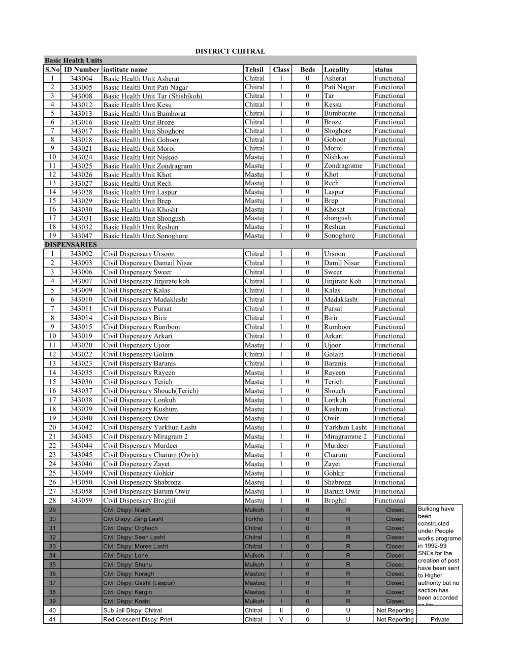 S.No ID Number Institute Name Tehsil Class Beds Locality Status 1 343004 Basic Health Unit Asherat Chitral 1 0 Asherat Functiona