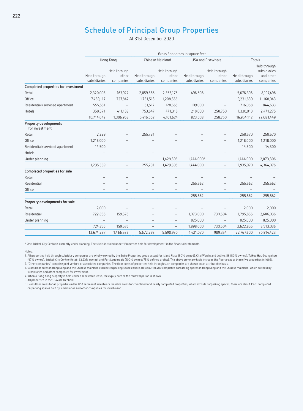 Schedule of Principal Group Properties at 31St December 2020