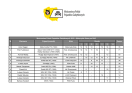 Mistrzostwa Polski Pojazdów Zabytkowych 2019 – Motocykle