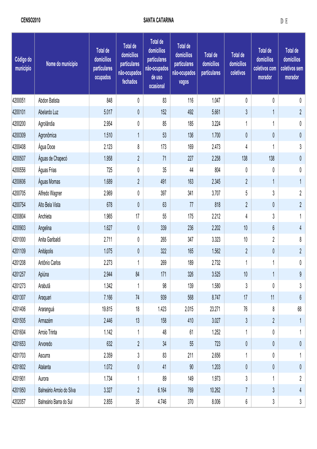 CENSO2010 SANTA CATARINA Código Do Município Nome Do