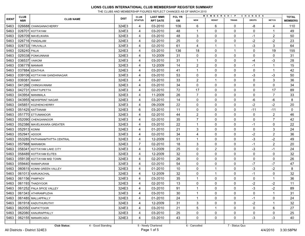 Lions Clubs International Club Membership Register