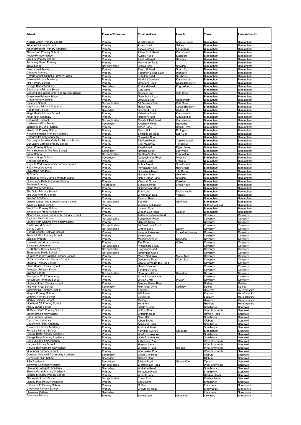 School Phase of Education Street Address Locality Town Local Authority