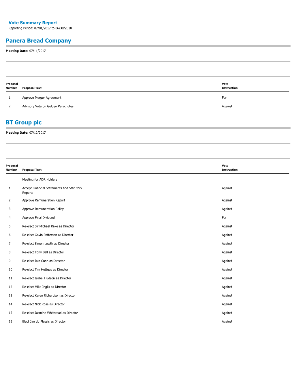 Vote Summary Report Reporting Period: 07/01/2017 to 06/30/2018