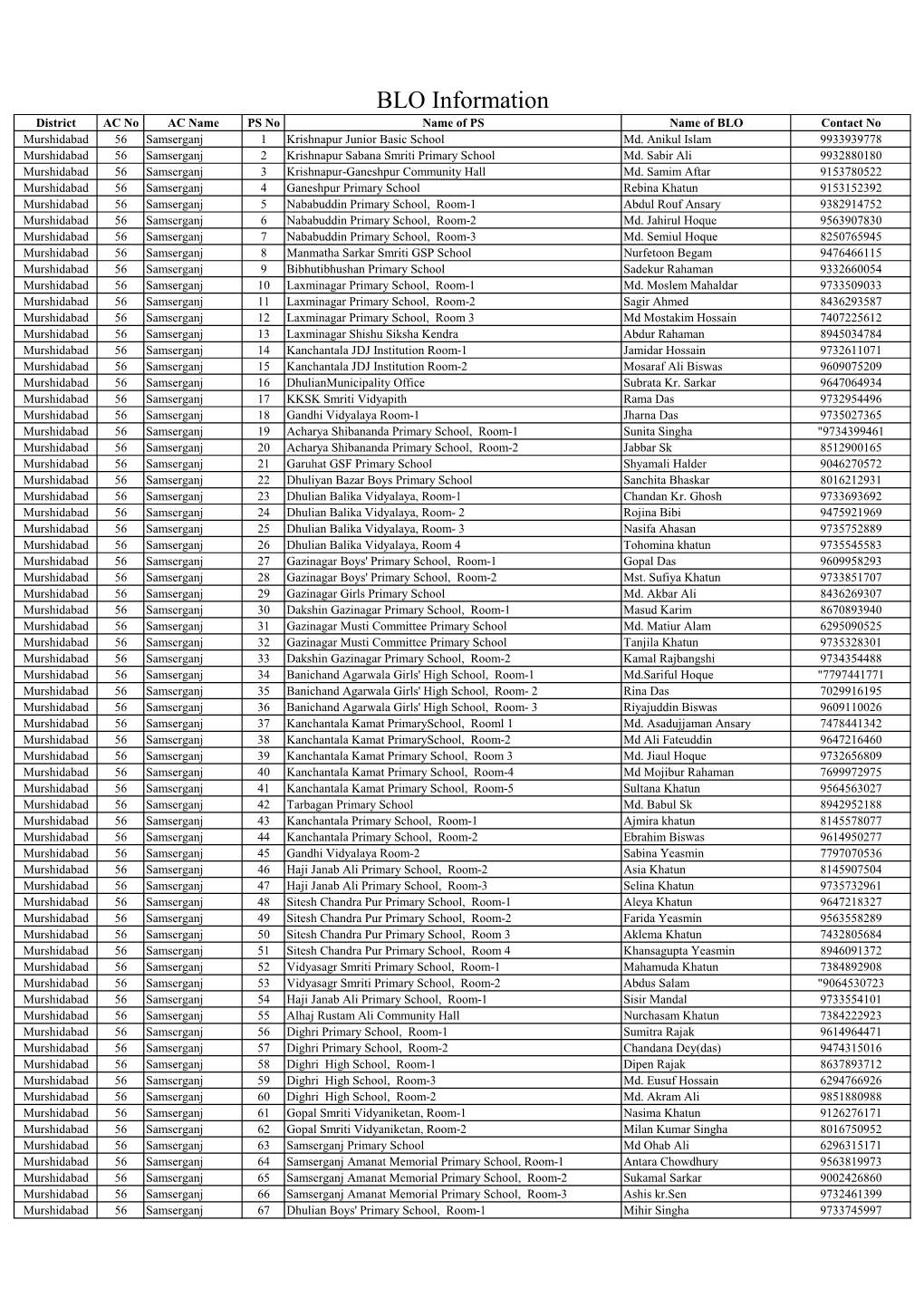BLO Information District AC No AC Name PS No Name of PS Name of BLO Contact No Murshidabad 56 Samserganj 1 Krishnapur Junior Basic School Md