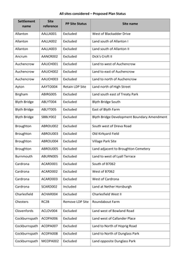 All Sites Considered – Proposed Plan Status