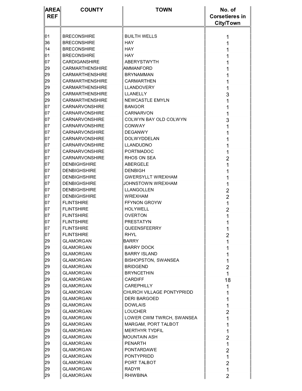 Wales 142 Total Number of Towns/Cities Served in Wales 92