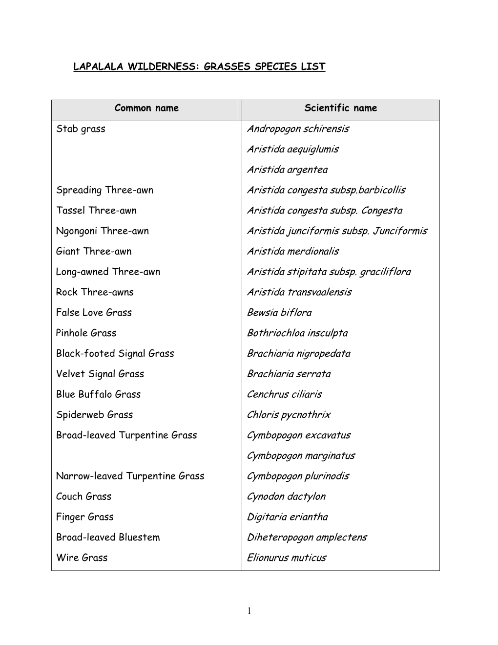 Lapalala Wilderness: Grasses Species List