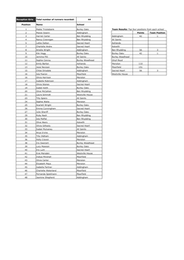 Reception Girls Total Number of Runners Recorded: 44 Position Name School 1 Mable Tricklebank Burley Oaks Team Results: Top Four