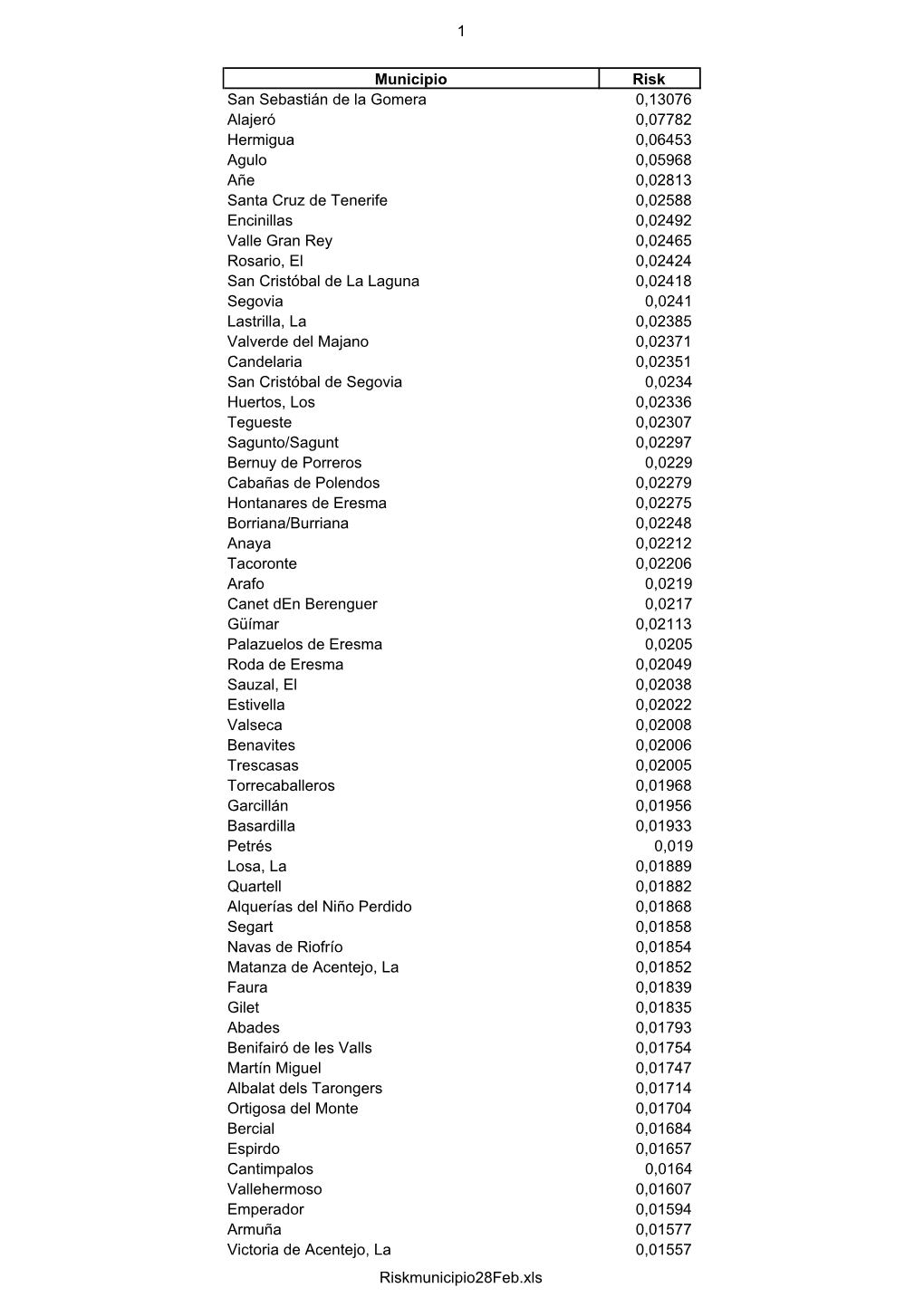 Riskmunicipio28feb.Xls 2