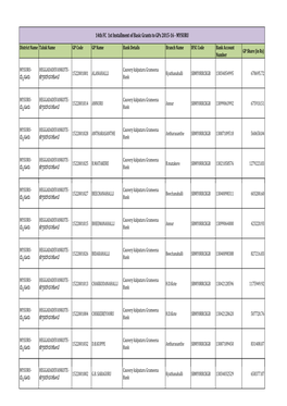 14Th FC 1St Installment of Basic Grants to Gps 2015-16 - MYSURU