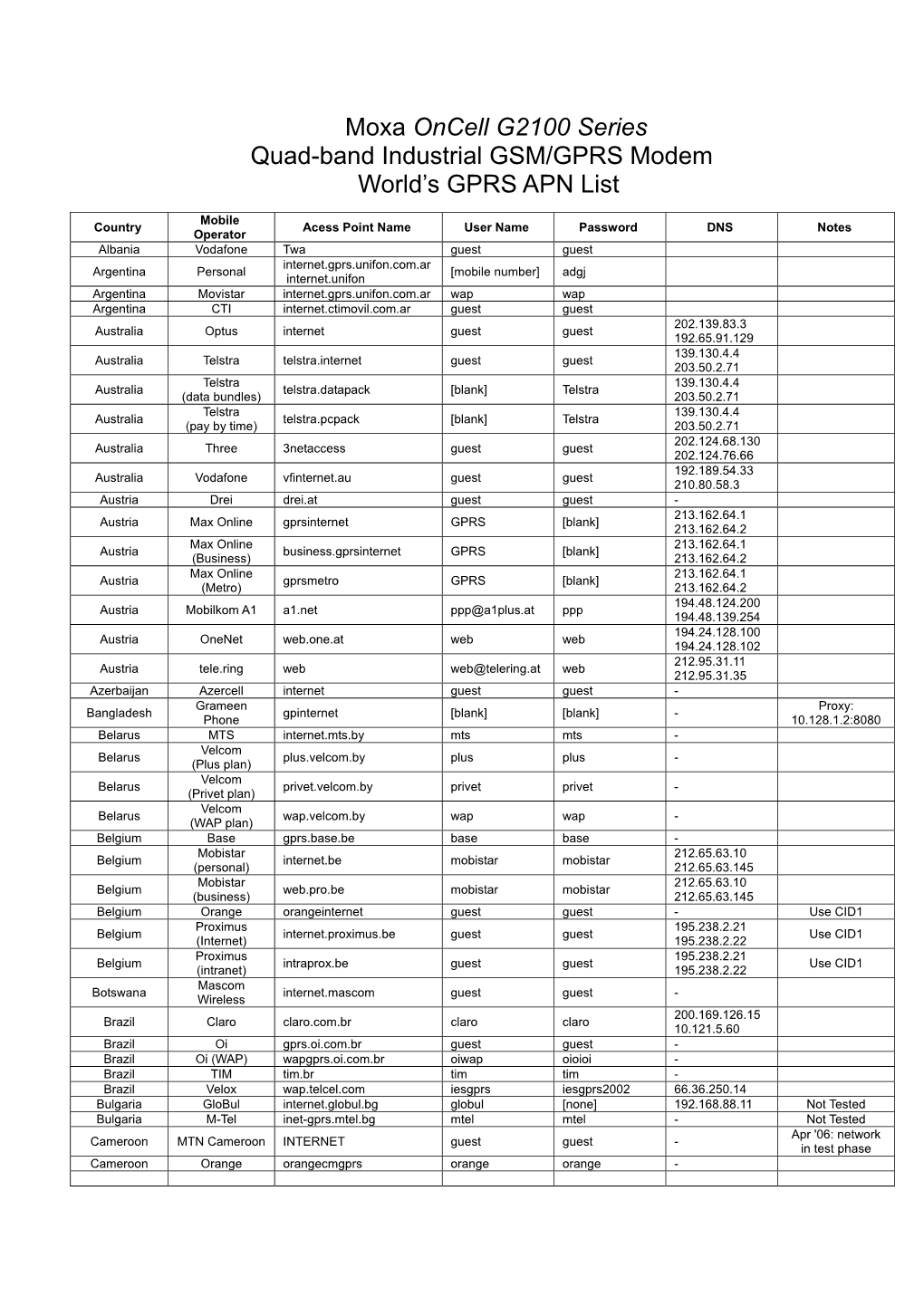 Moxa Oncell G2100 Series Quad-Band Industrial GSM/GPRS Modem World’S GPRS APN List
