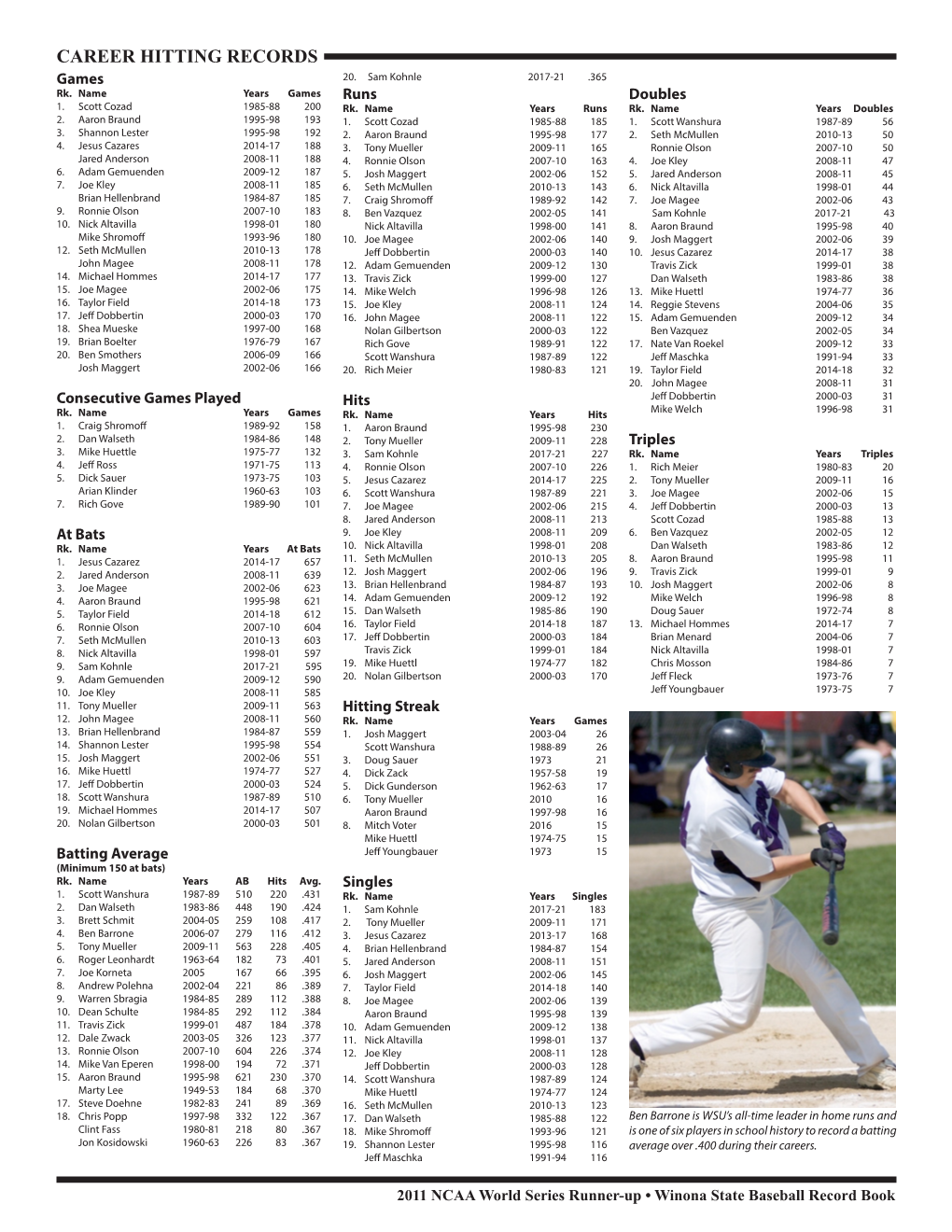 CAREER HITTING RECORDS Games 20