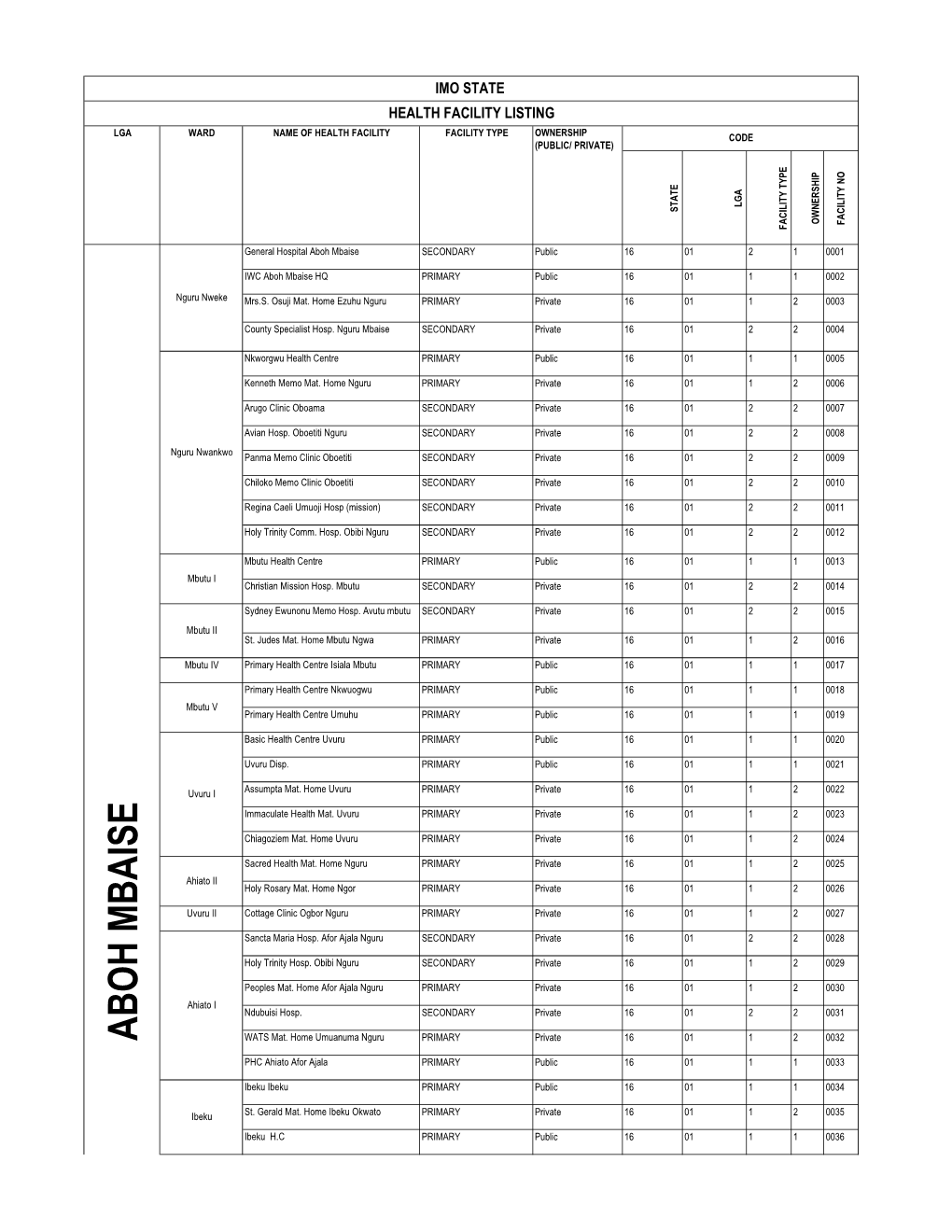 List of Coded Health Facilities in Imo State.Pdf